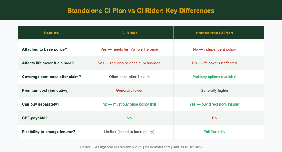 Standalone CI plan vs CI rider key differences comparison table Singapore 2026
