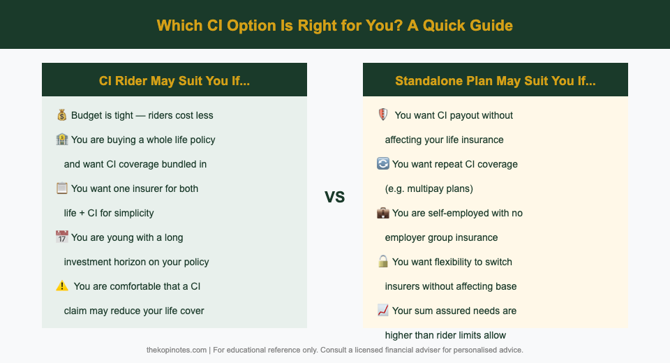 CI rider vs standalone critical illness insurance decision guide Singapore 2026