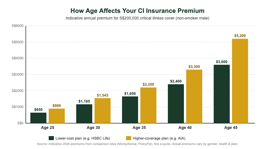 CI Premium by Age — Singapore 2026 Critical illness insurance annual premium by age Singapore 2026 comparison chart for young adults