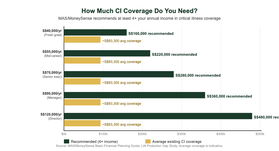 Critical illness insurance coverage calculator Singapore 2026 — recommended vs average by income