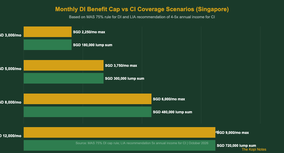 CI coverage and disability income insurance monthly benefit scenarios Singapore 2026
