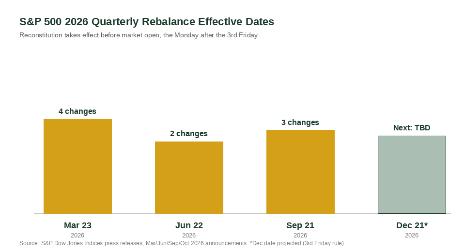 S&P 500 2026 quarterly rebalance effective dates chart for CSPX index rebalancing