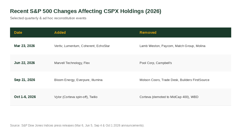 Table of recent S&P 500 additions and deletions affecting CSPX holdings 2026