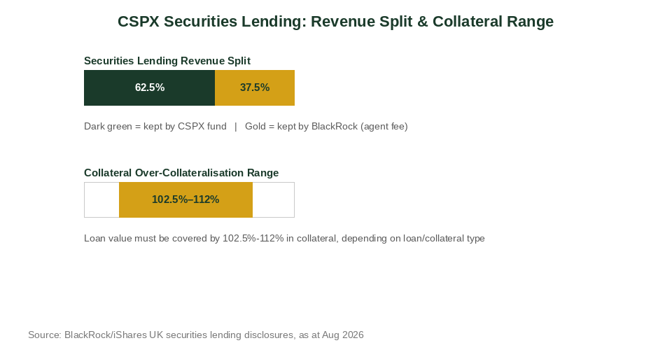 CSPX securities lending revenue split and collateral over-collateralisation range chart for Singapore investors