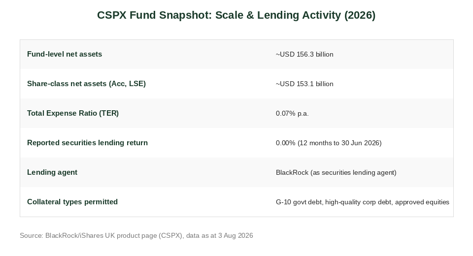 CSPX fund snapshot chart showing AUM, TER and securities lending return 2026