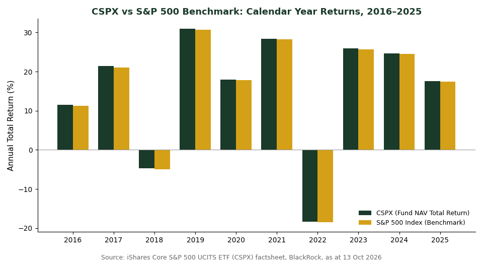 CSPX vs S&P 500 benchmark calendar year returns 2016-2025 tracking difference chart Singapore investors