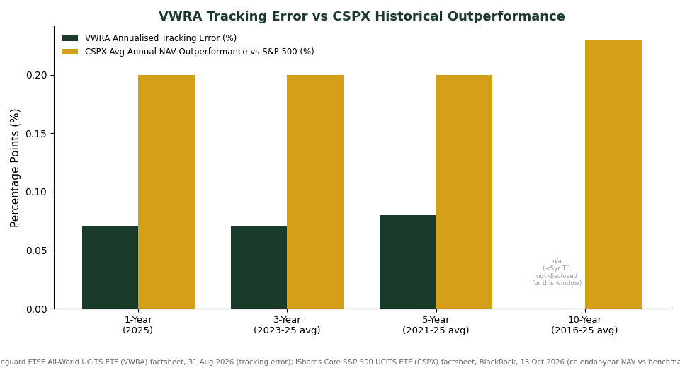 VWRA tracking error vs CSPX historical outperformance chart Singapore ETF investors
