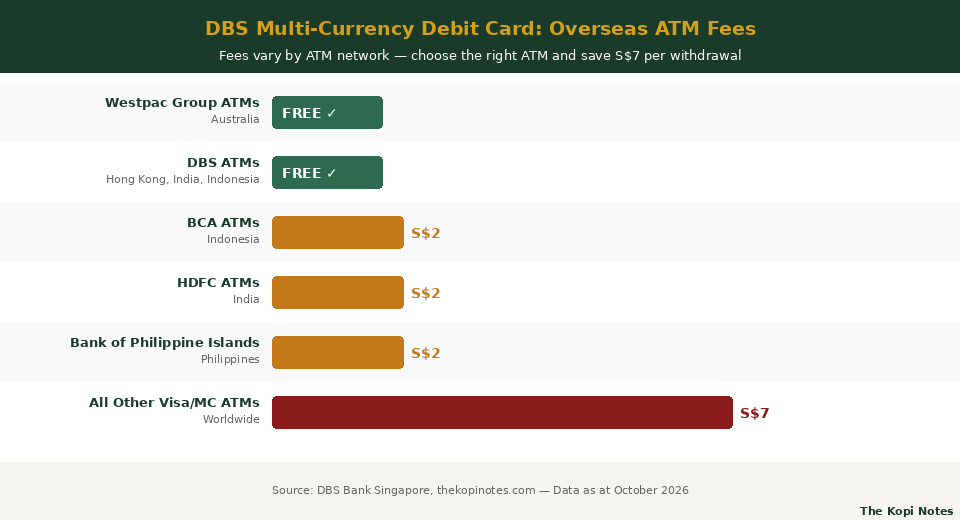 DBS Multi-Currency Debit Card ATM fees by network — The Kopi Notes