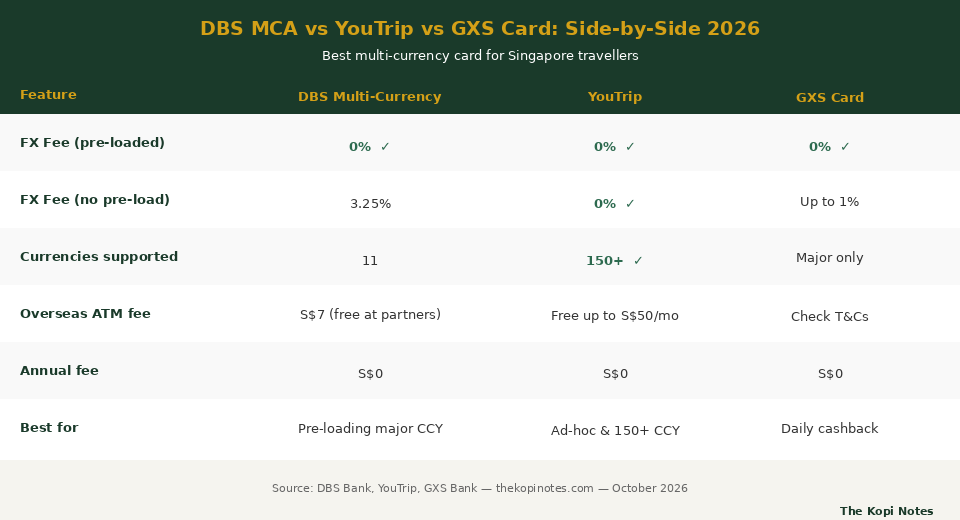 DBS Multi-Currency Debit Card vs YouTrip vs GXS Card comparison 2026 — The Kopi Notes