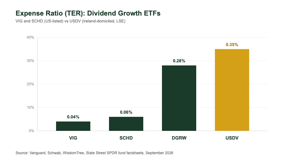 VIG vs SCHD vs DGRW vs USDV expense ratio comparison chart for Singapore dividend growth ETF investors
