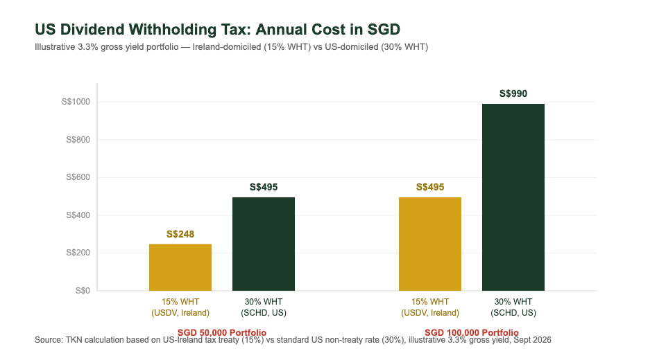 Dividend growth ETF withholding tax cost comparison chart for Singapore investors SGD 50000 vs 100000 portfolio