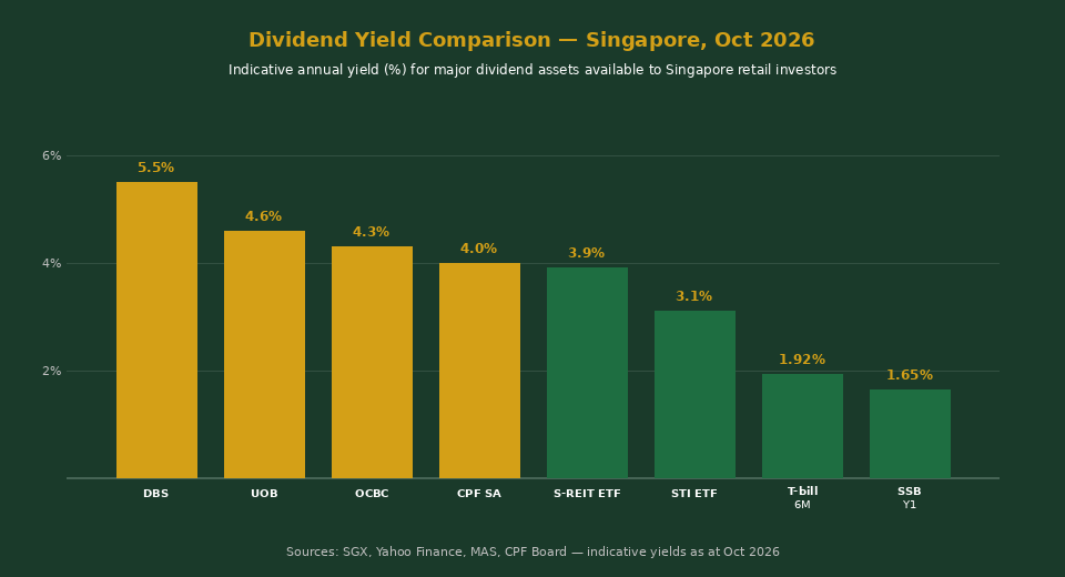 Dividend yield comparison Singapore October 2026 bar chart -- DBS, UOB, OCBC, STI ETF, S-REIT ETF, T-bills, SSB, CPF SA