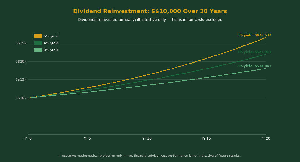 Dividend reinvestment growth chart Singapore -- S$10,000 compounded at 3%, 4%, 5% yield over 20 years