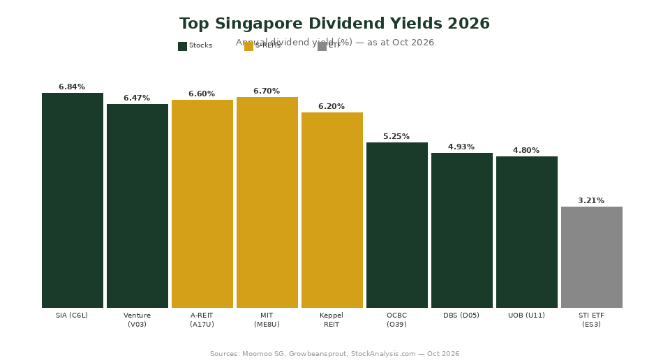 Top Singapore dividend yield comparison chart 2026 — stocks, S-REITs and ETFs