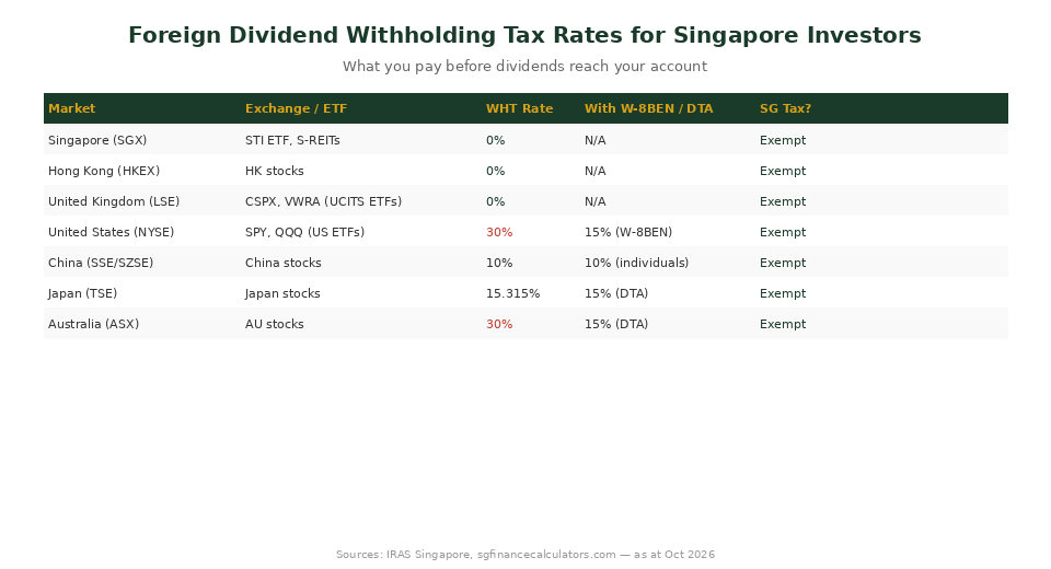 Foreign dividend withholding tax rates comparison for Singapore investors 2026