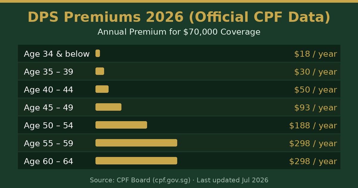 DPS premium table Singapore 2026 showing annual premiums by age group from CPF Board