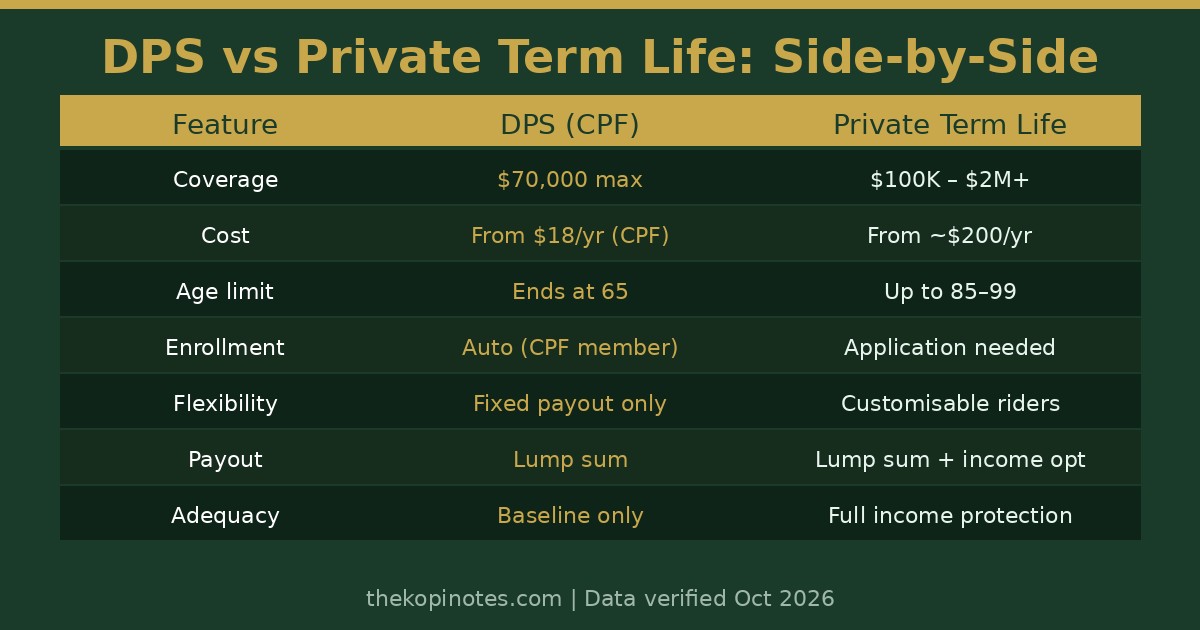 DPS vs term life insurance side-by-side comparison Singapore 2026