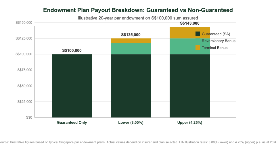 Endowment plan bonus rates Singapore 2026 payout comparison chart — guaranteed reversionary and terminal bonus breakdown