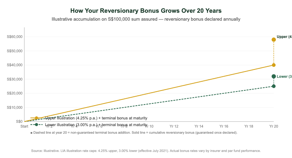 Endowment plan reversionary bonus accumulation over 20 years Singapore 2026 — how par bonuses grow