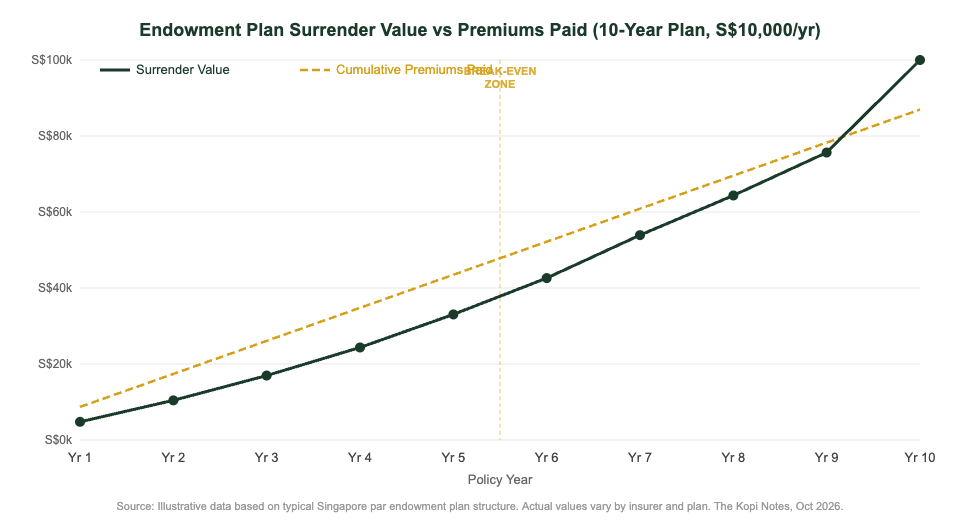 Endowment plan surrender value vs cumulative premiums paid break-even chart Singapore 2026
