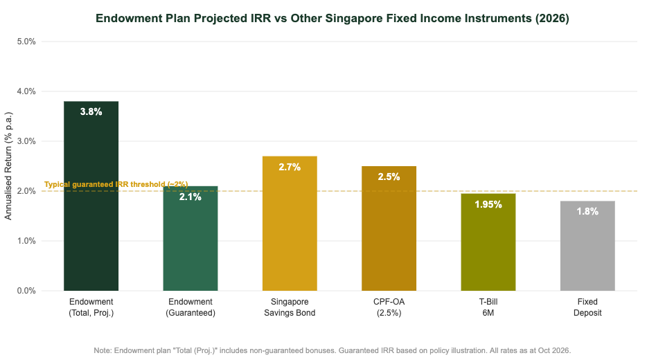 Endowment plan IRR vs Singapore Savings Bond T-bill CPF comparison chart 2026