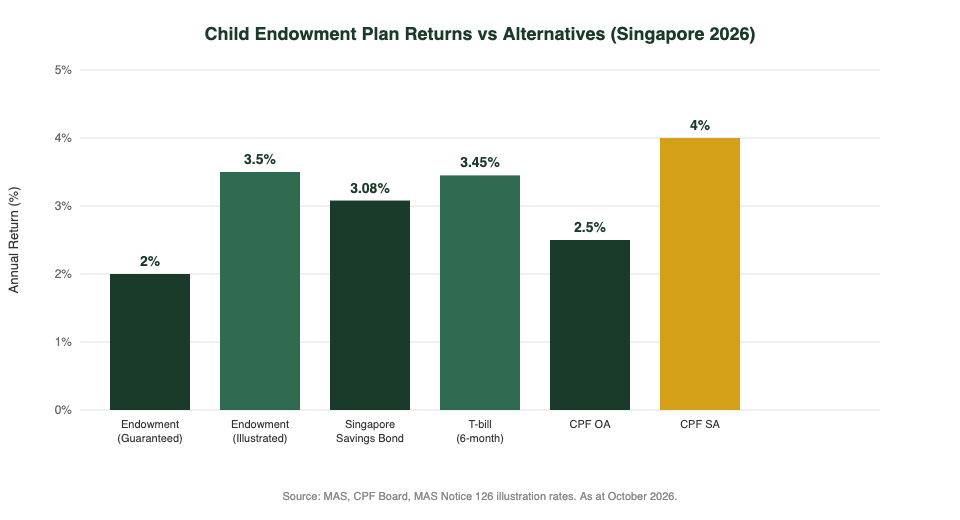 Child endowment plan returns vs Singapore savings alternatives comparison chart 2026