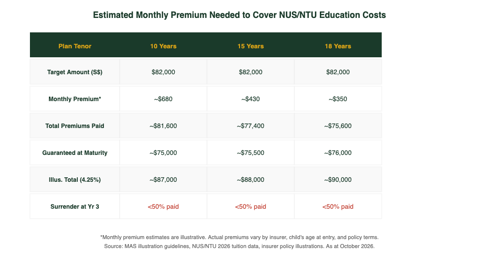 Monthly premium needed for child education endowment plan to cover NUS NTU costs Singapore 2026