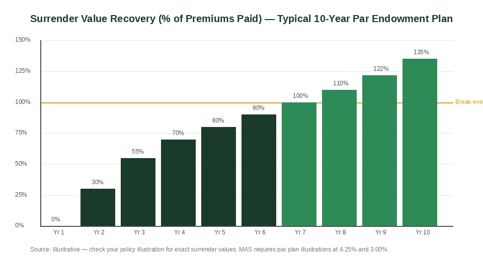 Surrender value recovery by year for 10-year par endowment plan Singapore