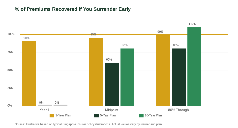 Surrender value comparison chart for 3-year, 5-year and 10-year endowment plans in Singapore