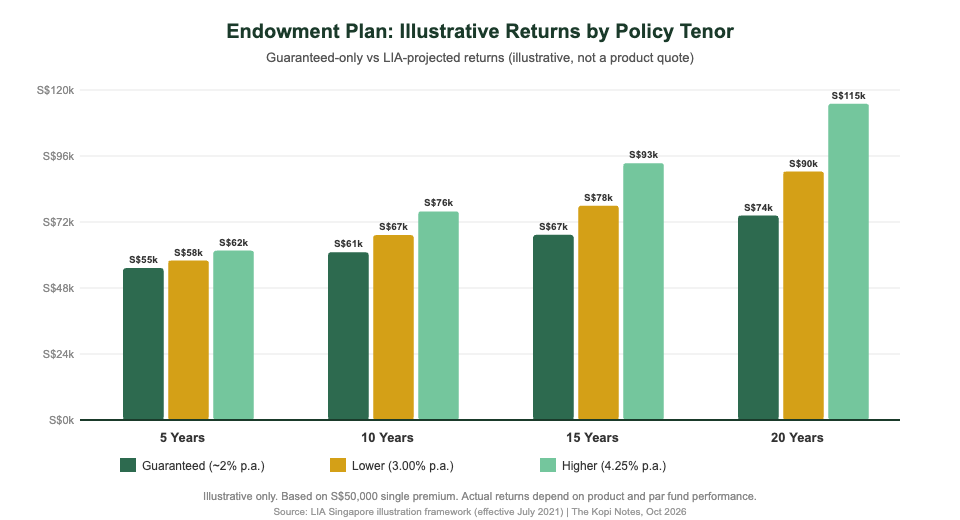 Endowment plan guaranteed vs projected returns by tenor chart Singapore investors