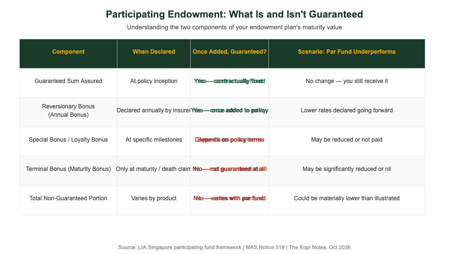 Endowment plan bonus types guaranteed vs non-guaranteed Singapore par fund table