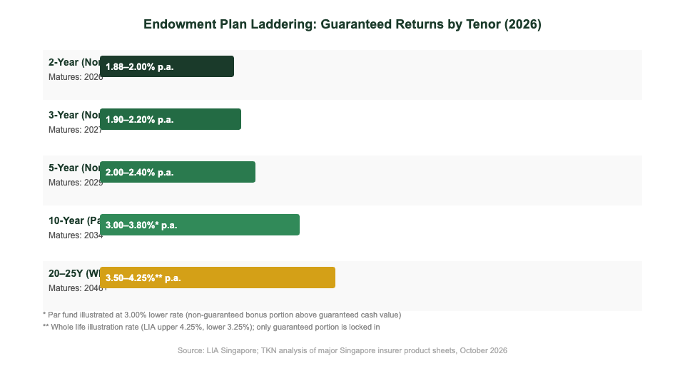 Endowment plan laddering guaranteed returns by tenor Singapore 2026 comparison chart