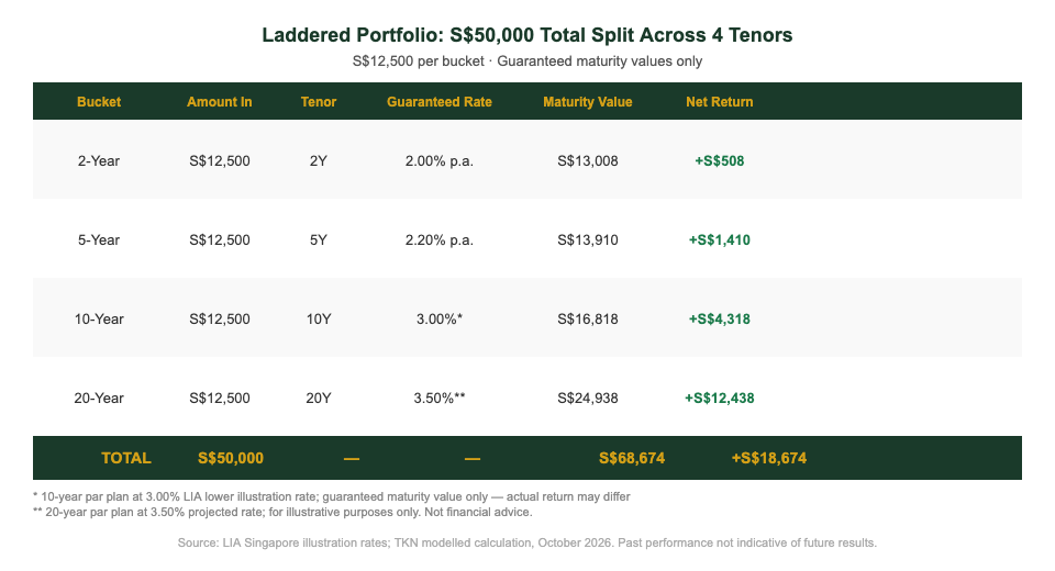 S$50,000 laddered endowment plan portfolio maturity values Singapore 2026