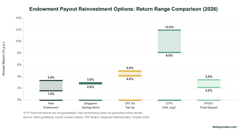 Endowment plan maturity Singapore 2026 — 5 reinvestment options compared by annual return range