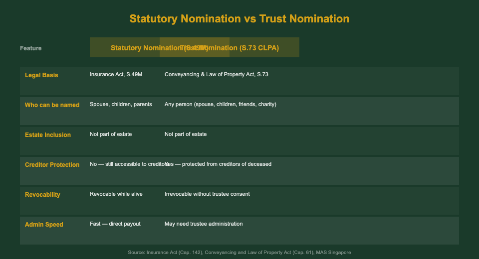 Statutory Nomination vs Trust Nomination comparison table for endowment plans in Singapore