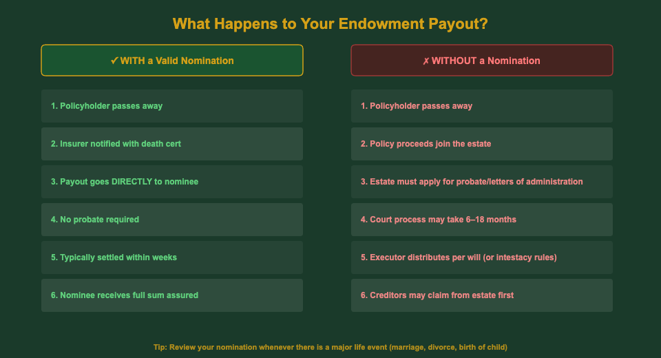 Endowment plan payout process with and without nomination in Singapore 2026