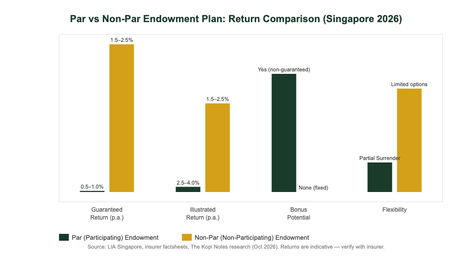 Par vs Non-Par endowment plan return comparison chart Singapore 2026