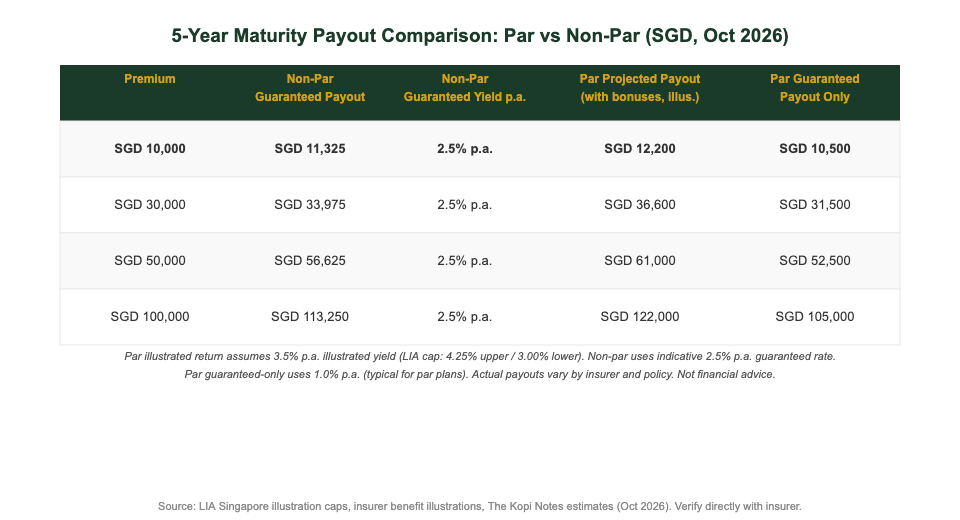 Par vs non-par endowment plan payout comparison table Singapore 2026 at different premium amounts