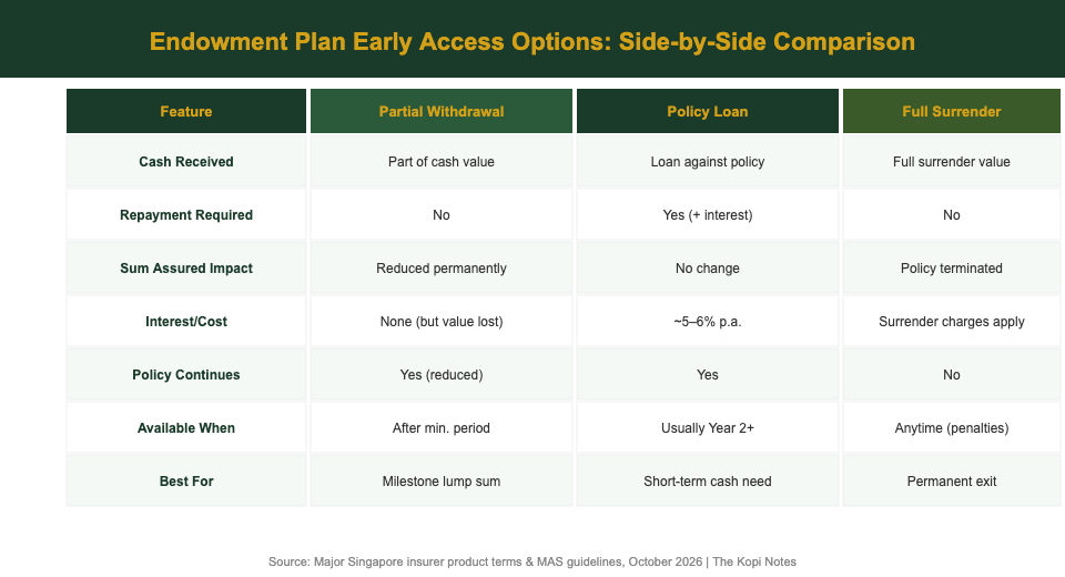 Endowment plan partial withdrawal vs policy loan vs full surrender comparison Singapore 2026