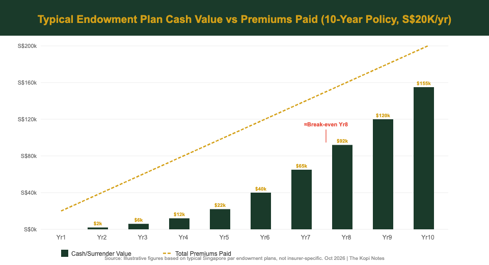 Endowment plan cash value vs premiums paid over 10 years Singapore illustration 2026