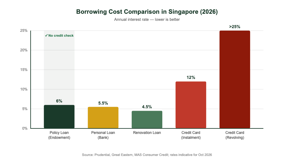 Policy loan vs personal loan interest rate comparison chart Singapore 2026
