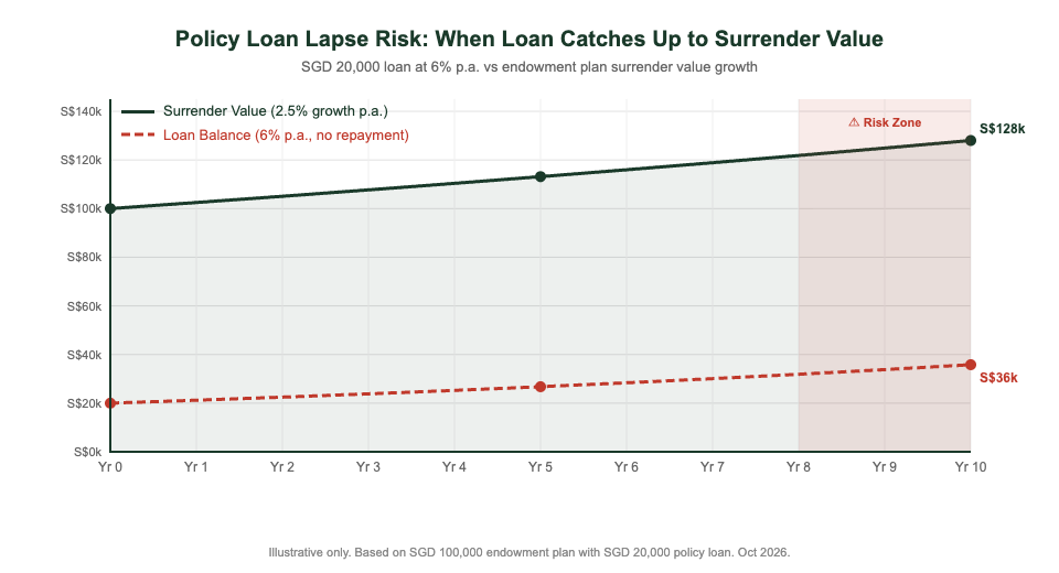 Endowment plan policy loan lapse risk chart Singapore 2026 — surrender value vs loan balance