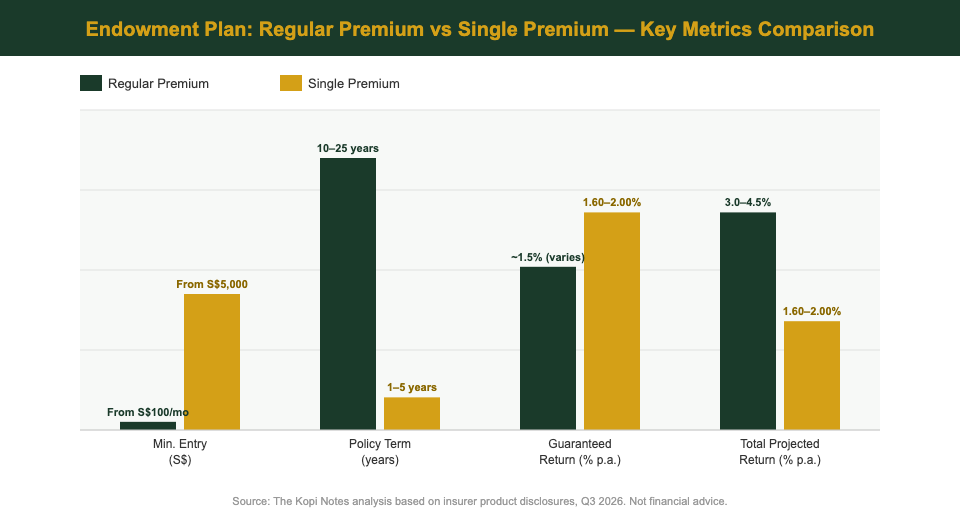Endowment Plan Regular Premium vs Single Premium Comparison Chart Singapore 2026 — The Kopi Notes
