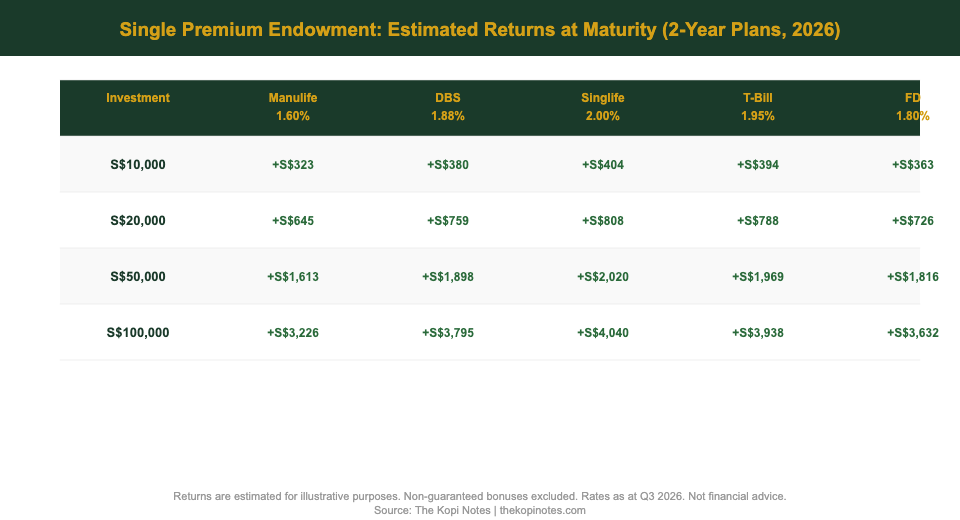 Singapore Endowment Plan Returns Comparison Chart 2026 Regular vs Single Premium — The Kopi Notes