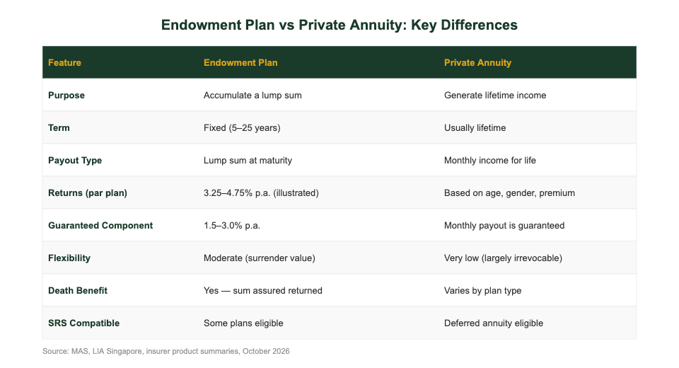 Endowment plan vs private annuity key differences comparison table Singapore 2026