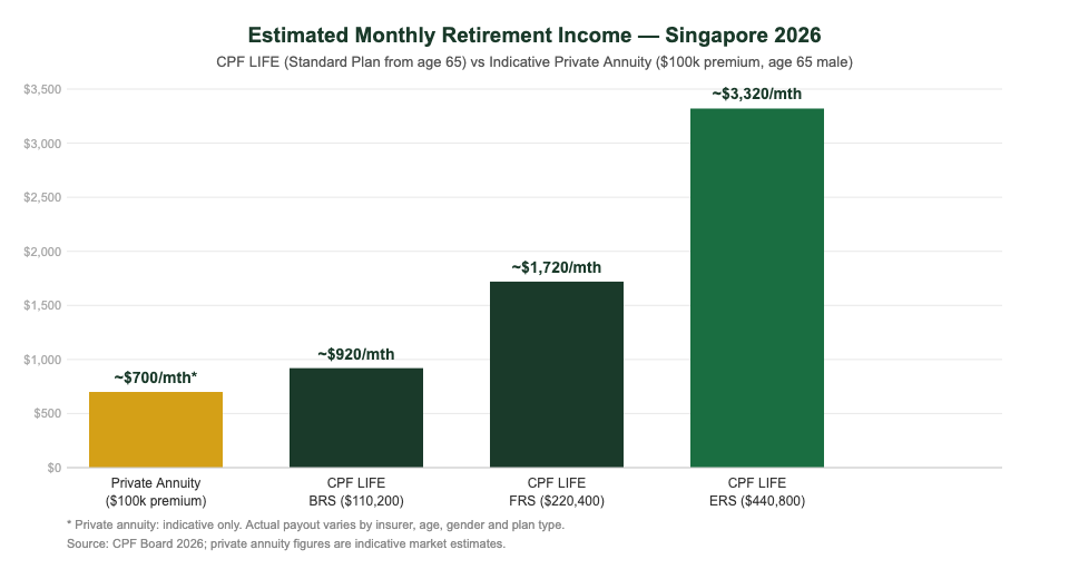 Monthly retirement income comparison CPF LIFE vs private annuity Singapore 2026 bar chart