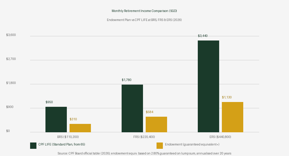 Monthly retirement income comparison CPF LIFE vs endowment plan at BRS FRS ERS Singapore 2026