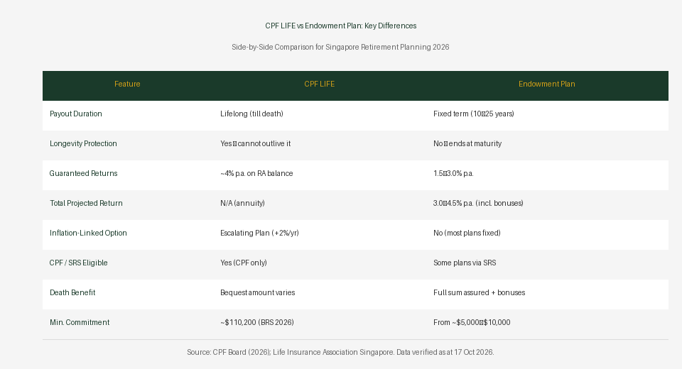 CPF LIFE vs endowment plan key differences comparison table Singapore 2026