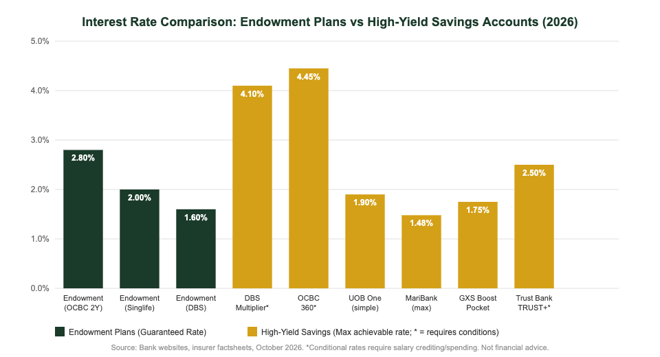 Endowment plan vs high-yield savings account interest rate comparison Singapore 2026