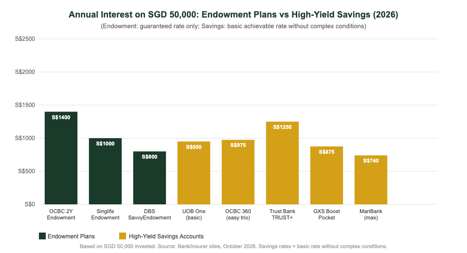 Annual interest earned comparison on SGD 50000: endowment plan vs high-yield savings account Singapore 2026